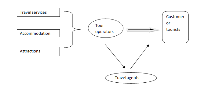 Role of tour operators