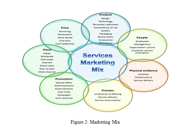  Marketing Mix