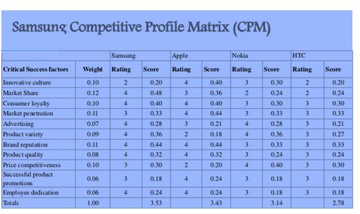 Samsung profit matrix