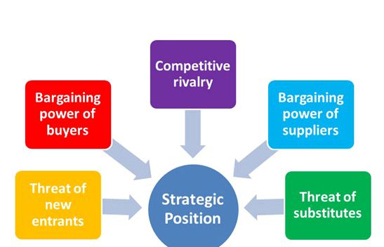 Tesco Porter Five Forces Analysis