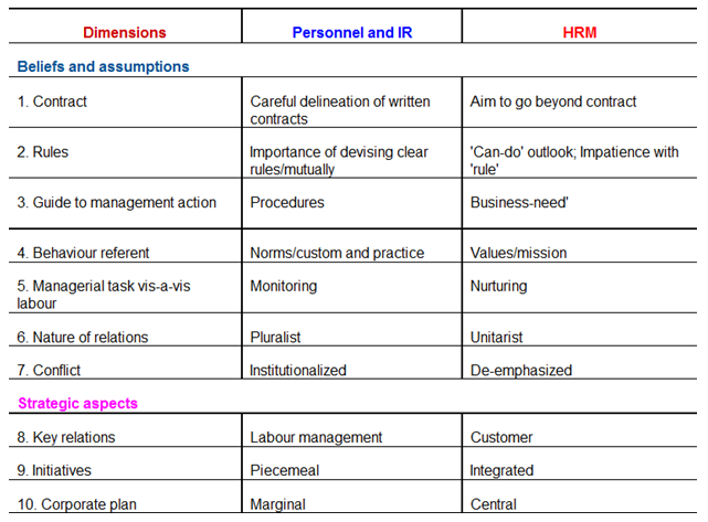 HRM, Personnel and IR practices