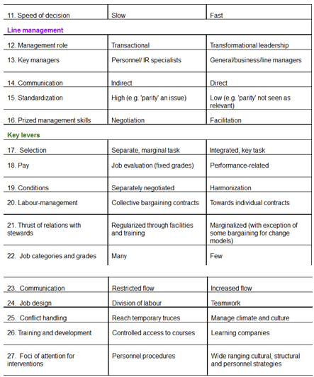 HRM, Personnel and IR practices