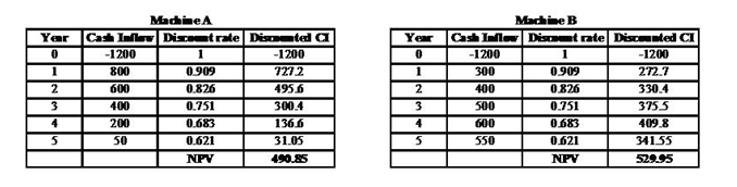 Machine Calculation