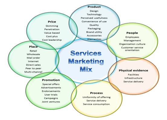 7P's of Service Marketing Mix