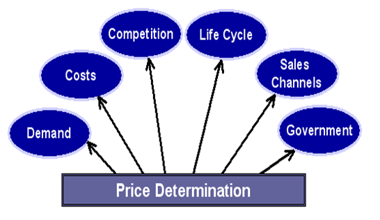 Pricing Factors