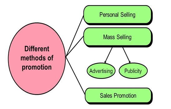 Promotion methods