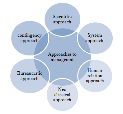 Approaches to management