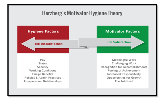 Herzberg motivational theory