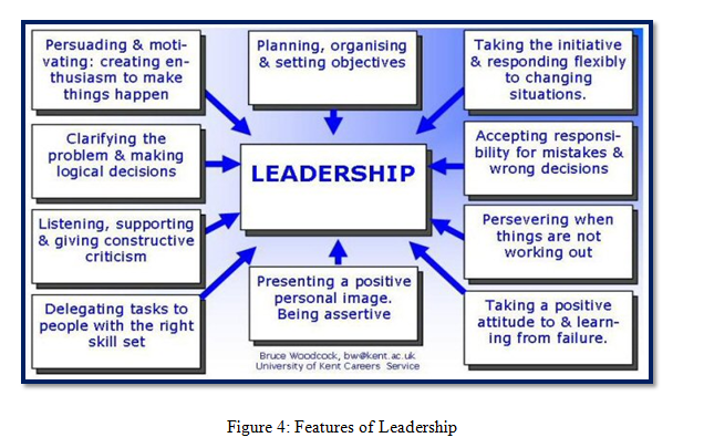 Features of Leadership - Assignment help in uk