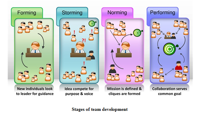 Stages of team development - Assignment Help in Uk