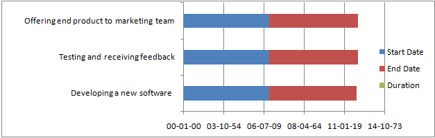 Gantt chart