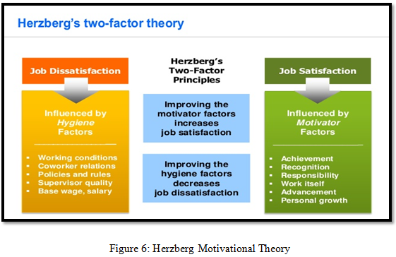 Herzberg Motivational Theory