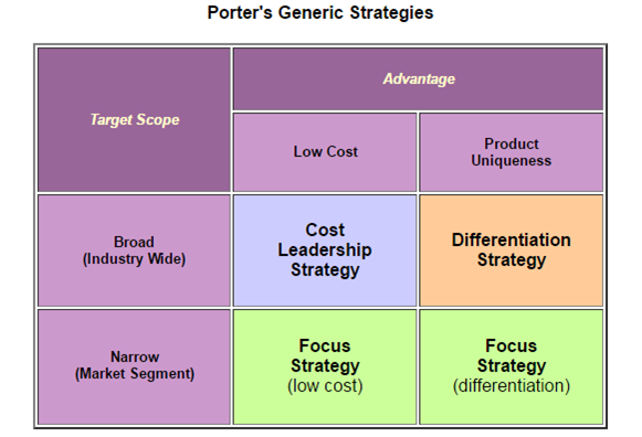 Porter’s Generic Strategies - Assignment Help in Uk