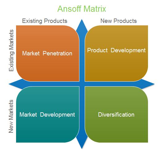 Ansoff Matrix