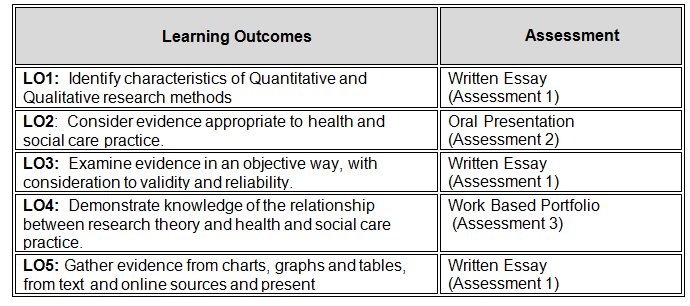 learning outcome - Assignment help in UK