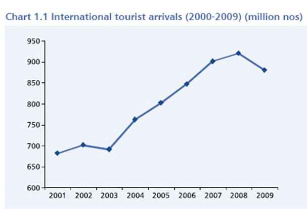 Travel Chart | Assignment Writing Service