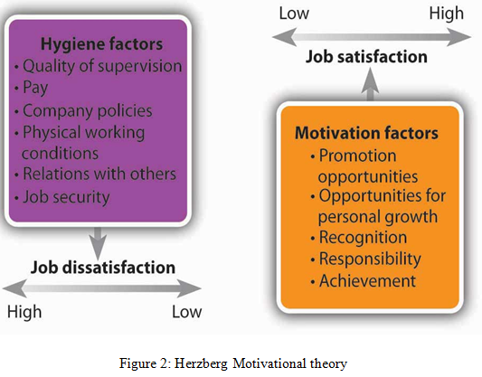 Herzberg Motivational theory- Assignment Help in UK