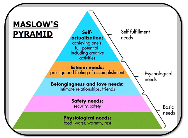 Maslow's motivation theory - Assignment Help in UK