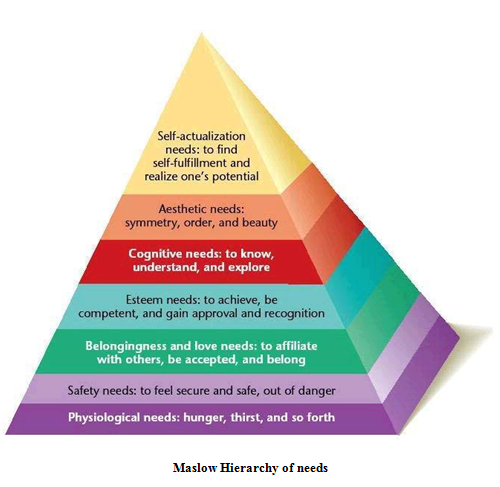 Maslow Hierarchy of needs