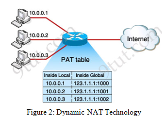 Dynamic NAT Technology