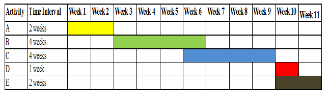 Gantt chart