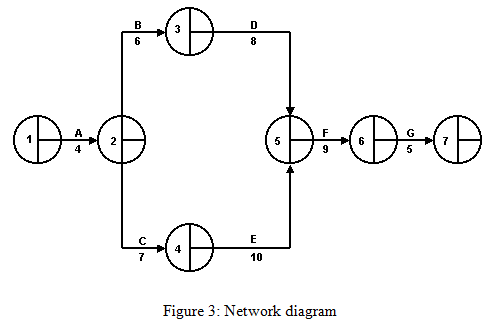 Network diagram - Assignment Help in UK