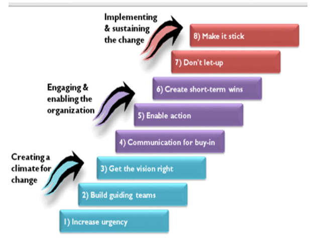 Kotter’s Eight step Model for Change - Assignment Help in UK