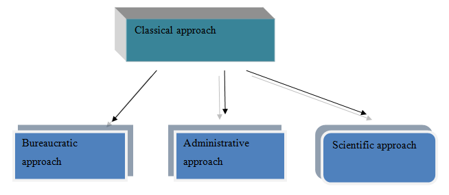 different approaches - Assignment Help in UK