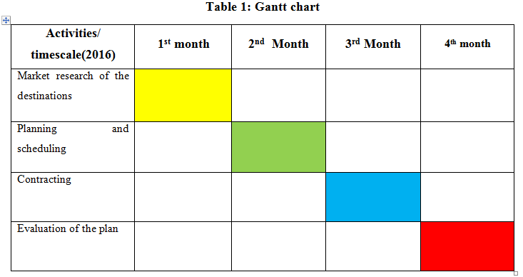 Gantt chart - Assignment Help UK