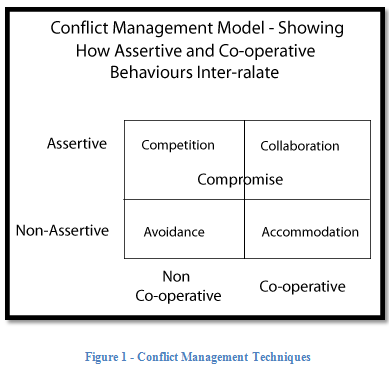 Conflict Management Techniques