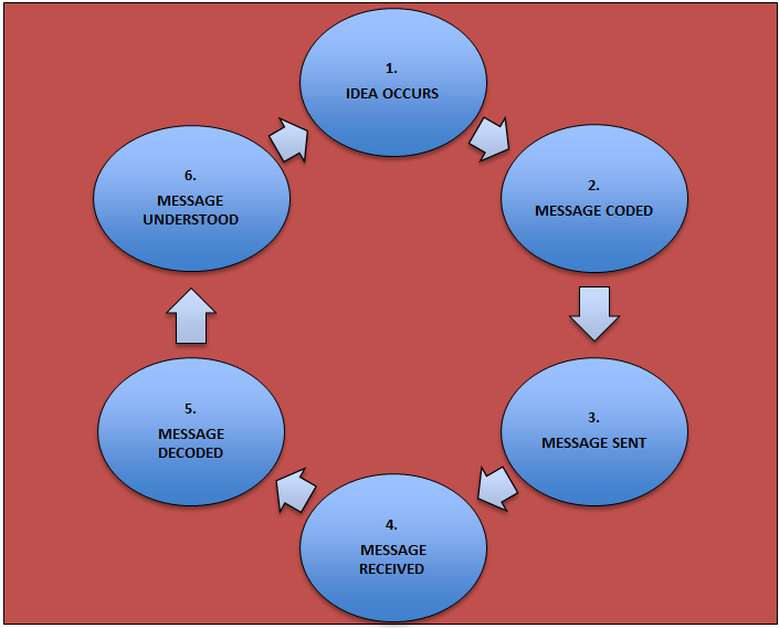 Argyle Theory Of The Communication Cycle