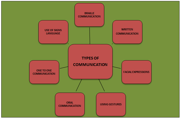 TYPES OF COMMUNICATION - Assignment Help