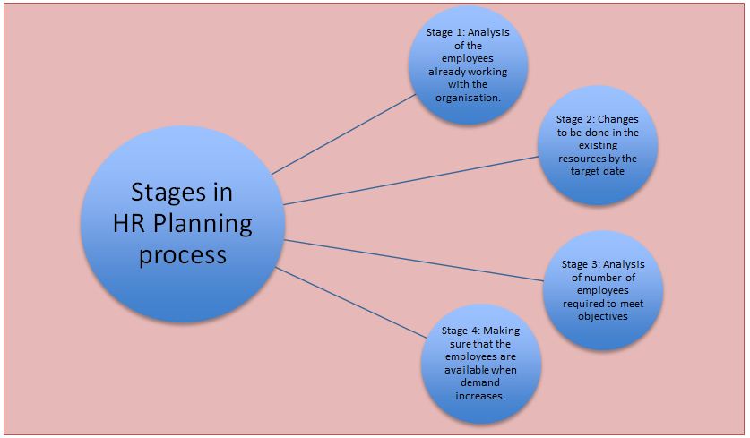 Stages in HR Planning process