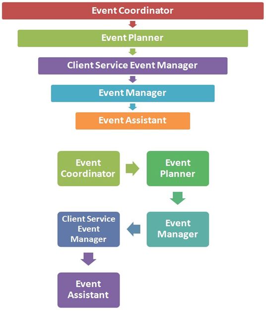 Event Organization chart