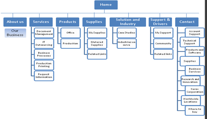 New Navigation structure of the Website