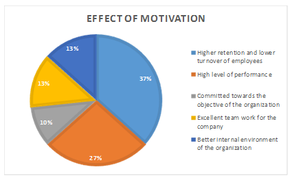 effect of motivation, Research project, research project on travel and tourism, research, travel and tourism, Research project Assignment,  travel and tourism assignment help, Unit 4 Research Project Assignment, Assignment Help UK, Assignment Help, Online Assignment Help, Assignment Writing Service, Assignment Help Coventry