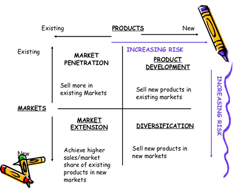 Ansoff matrix, Assignment Help, Assignment Help UK, Assignment Help Coventry, Assignment Help London, 