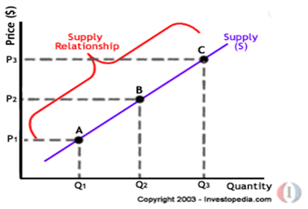 price and quantity curve, Business, Management, Education, Business environment, Unit 1 Business Environment Assignment Armani, Assignment Help UK, Assignment Help, Online Assignment Help, Assignment Writing Service, Assignment Help Coventry 