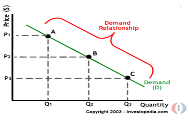 price and quantity curve, Business, Management, Education, Business environment, Unit 1 Business Environment Assignment Armani, Assignment Help UK, Assignment Help, Online Assignment Help, Assignment Writing Service, Assignment Help Coventry 