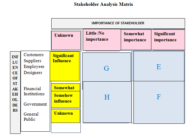 Stakeholder Analysis Matrix, Business, Management, Education, Business environment, Unit 1 Business Environment Assignment Armani, Assignment Help UK, Assignment Help, Online Assignment Help, Assignment Writing Service, Assignment Help Coventry 