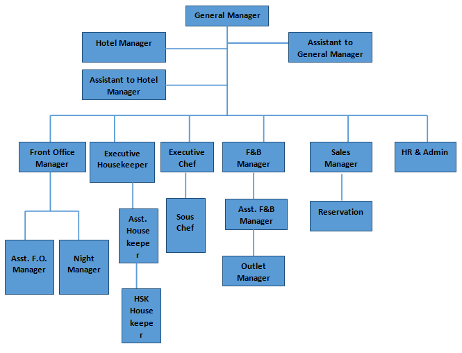 Organizational Chart Of Catering Management