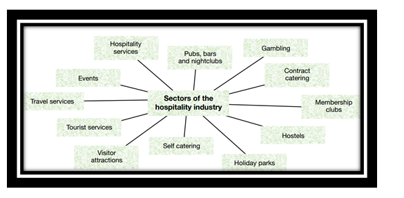 Unit 1 The Contemporary Hospitality Industry Sample Assignment