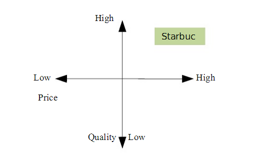 Unit 2 Starbucks Marketing Principles Assignment,Assignment help uk