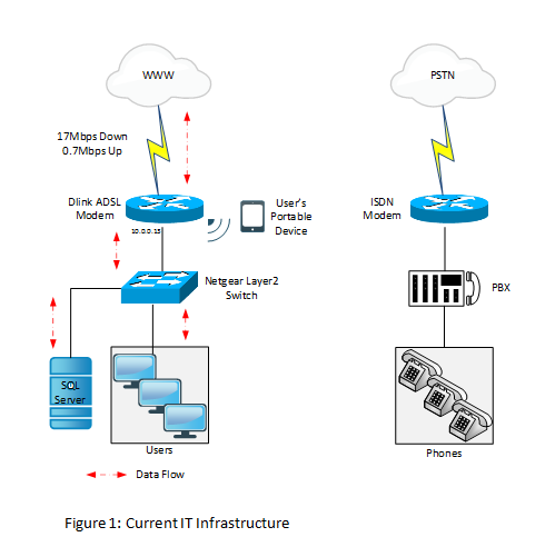 Current IT Infrastructure, ICTSAS518 Install and upgrade operating systems