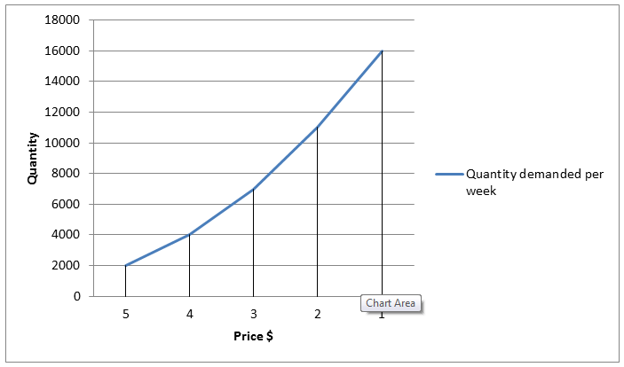 Graph for demand schedule