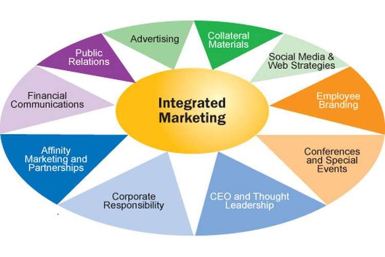 Integrated Marketing Communication Process