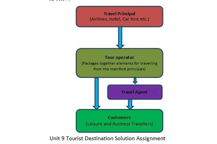 Unit 9 Tourist Destination Solution Assignment