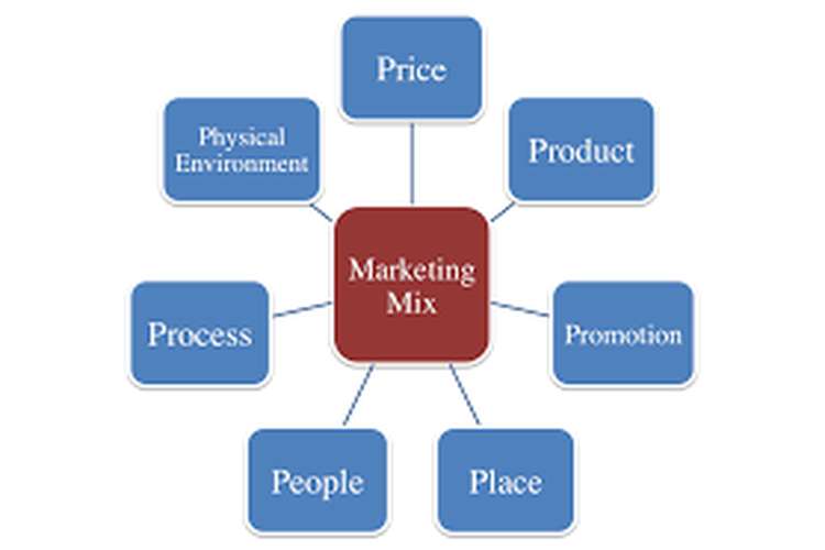 Unit 2 Marketing Essentials Assignment Solution