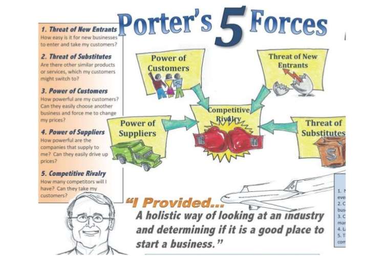 Porters Five Force Assignment Help