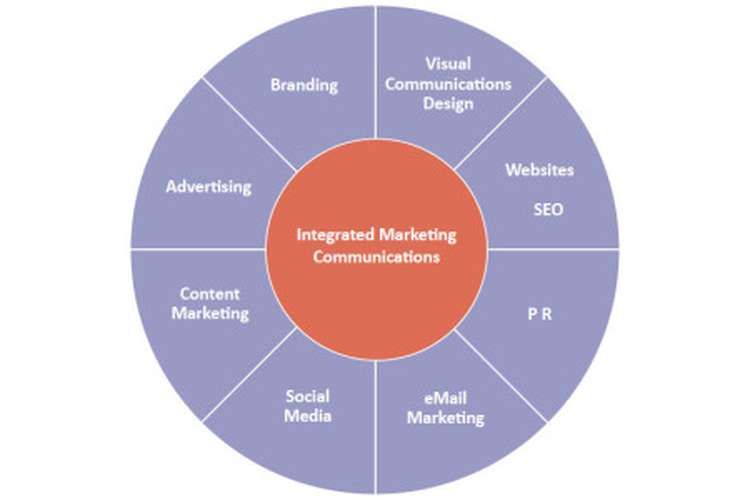 Integrated Marketing Communications Editing Service | Get 20%off